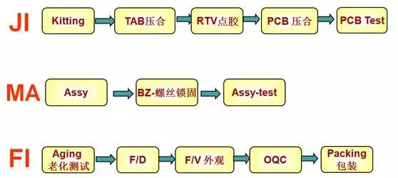 液晶模組制造流程的三個(gè)步驟.jpg