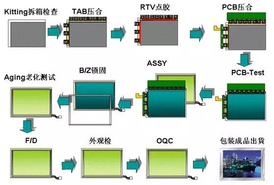 液晶模組LCM制造流程圖.jpg