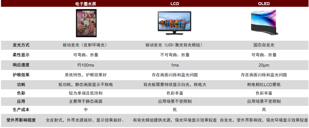 與LCD和OLD相對(duì)比.png