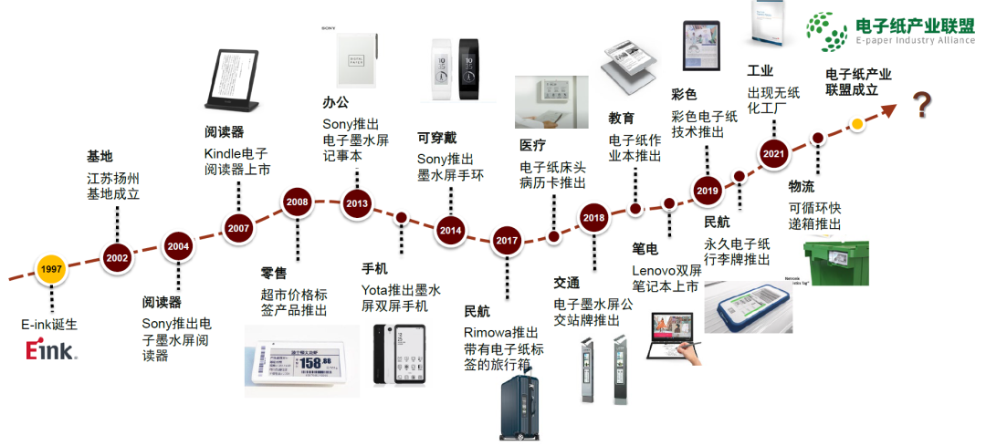 電子墨水屏產(chǎn)業(yè)發(fā)展大事記.png