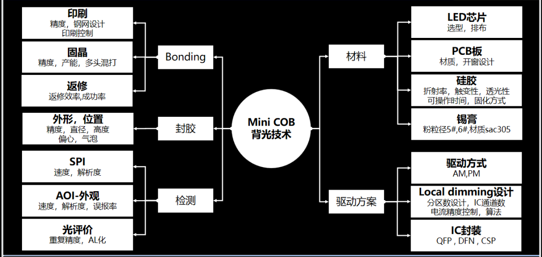 Mini led背光技術(shù)包括邦定封膠檢測材料驅(qū)動等.png
