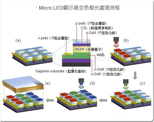 Micro LED顯示器全色發(fā)光處理流程.png