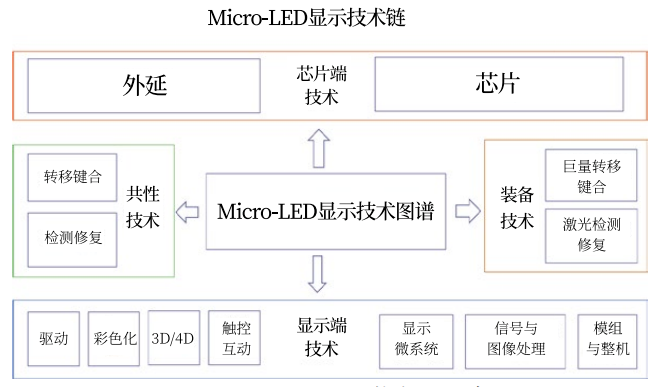 Micro LED顯示技術(shù)鏈示意圖.jpg