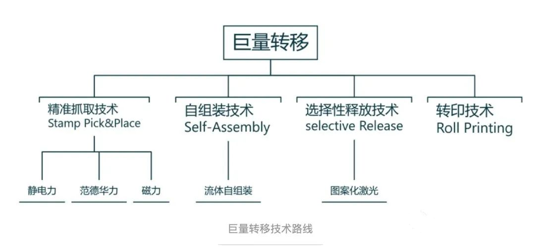 巨量轉(zhuǎn)移技術(shù)路線.png