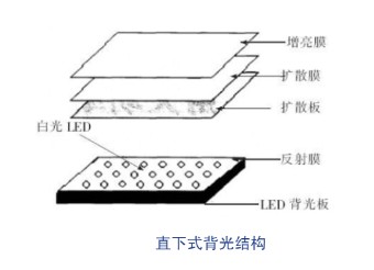 直下式背光設(shè)計.jpg