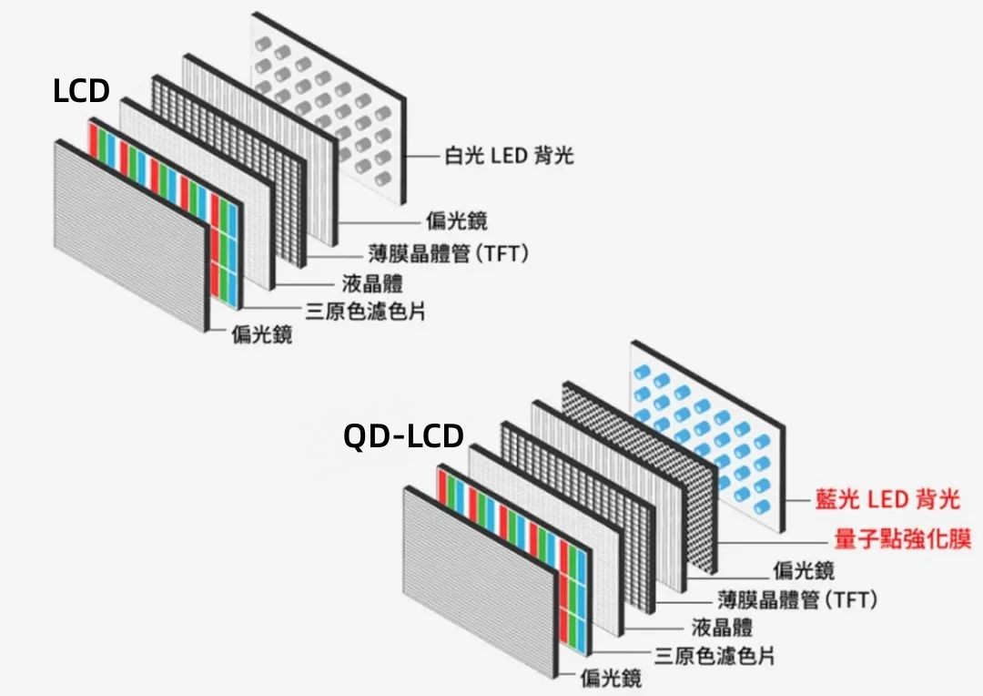 量子點(diǎn)運(yùn)用到液晶顯示屏.jpg