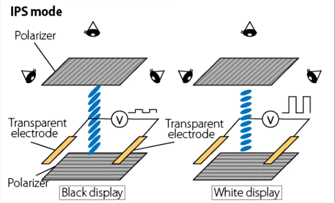 IPS液晶分子基本模塊是V型.png