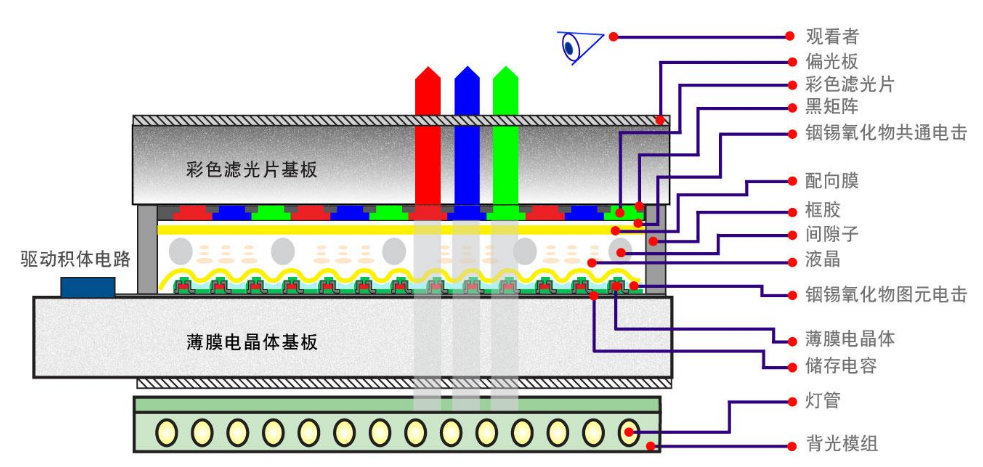 LCD顯示器結(jié)構(gòu).jpg