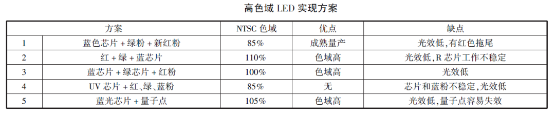 高色域LED實(shí)現(xiàn)方案.png
