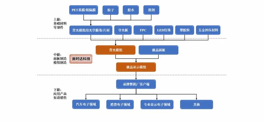 液晶顯示模組產(chǎn)業(yè)鏈.jpg