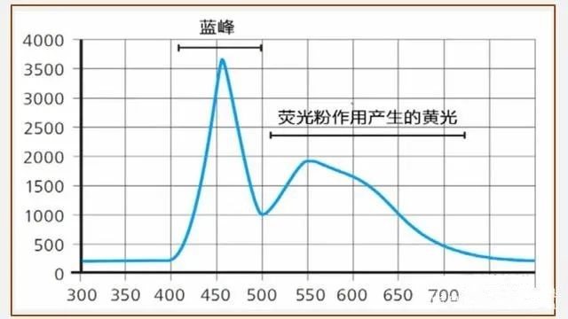 LED產(chǎn)生白光.jpg