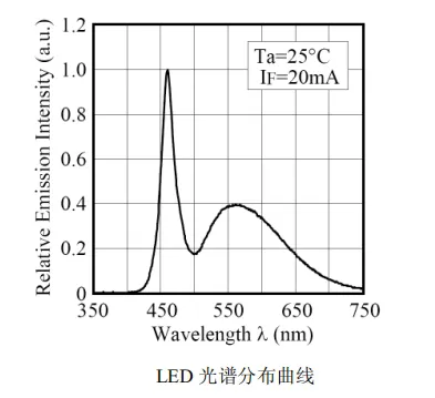 LED峰值波長-光譜分布曲線.jpg