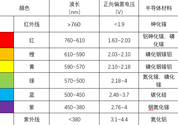 LED燈珠產(chǎn)生不同顏色的光.jpg