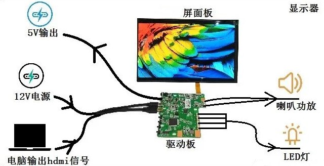 驅(qū)動(dòng)板顯示作用.jpg
