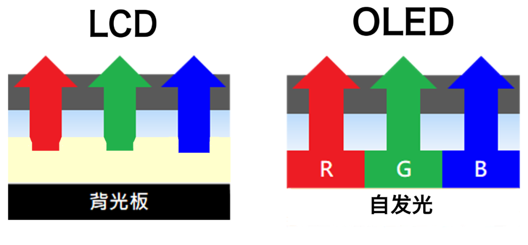 LCD與OLD發(fā)光比較.png