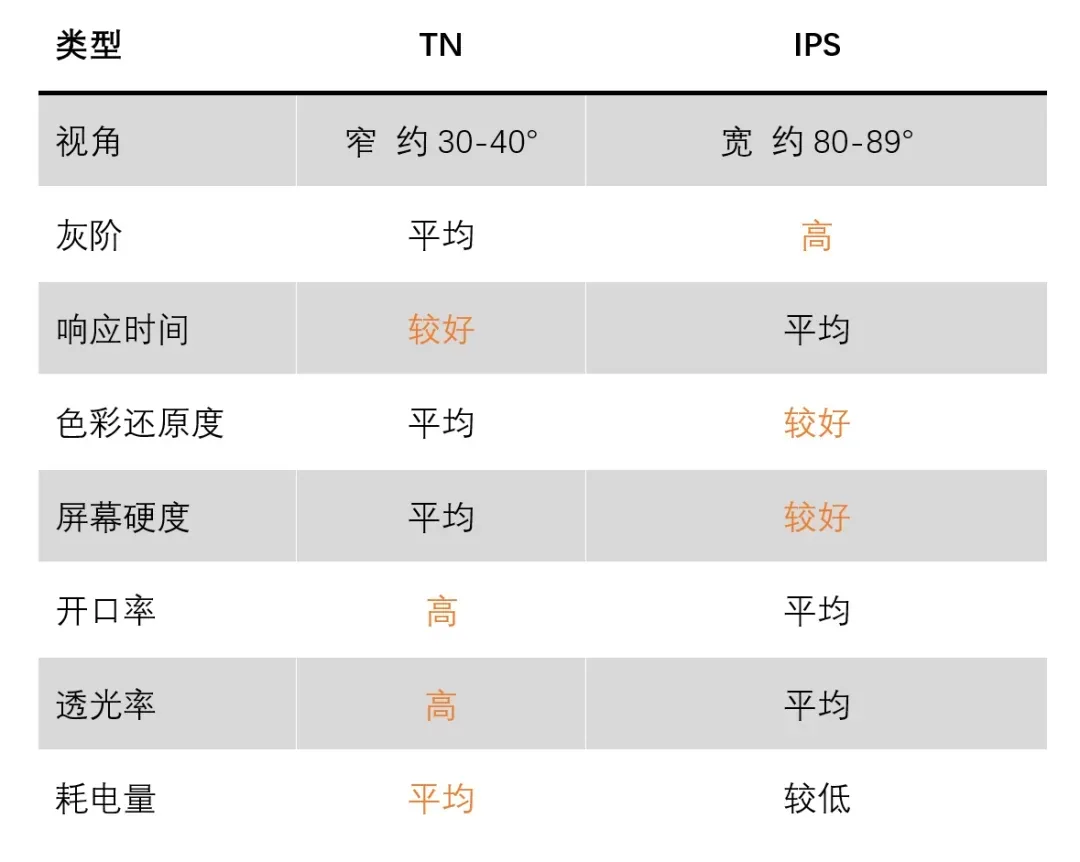 TN和IPS面板特性對比.jpg