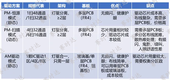Mini LED背光的幾種驅動方式對比1.jpg