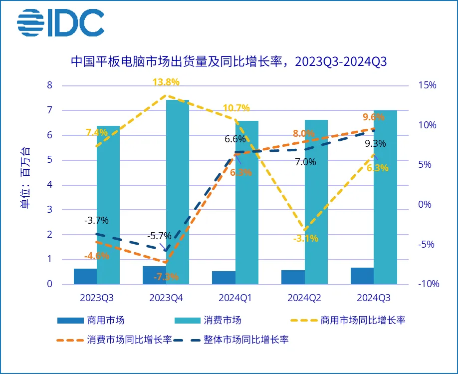 平板電腦出貨量同比增長(zhǎng).png