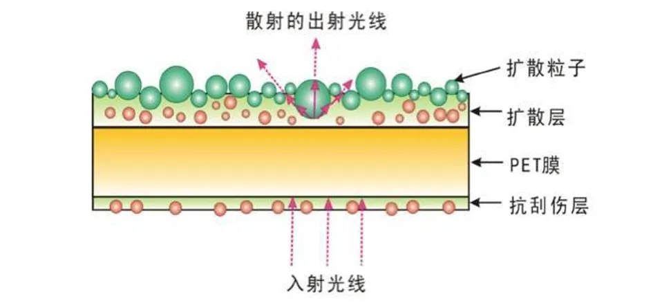 擴(kuò)散膜.jpg